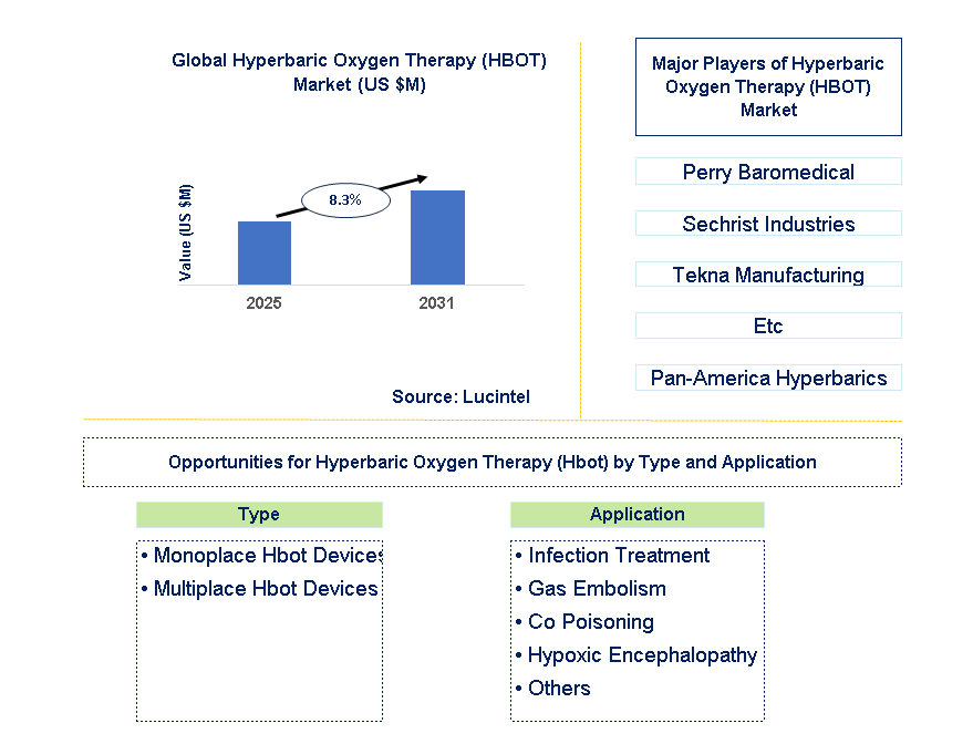 Hyperbaric Oxygen Therapy (HBOT) Market Trends and Forecast