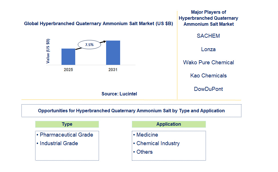 Hyperbranched Quaternary Ammonium Salt Market Trends and Forecast