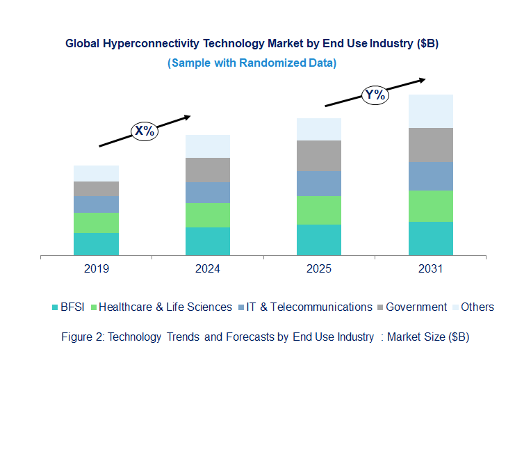 Hyperconnectivity Market by End Use Hyperconnectivity Market by End Use