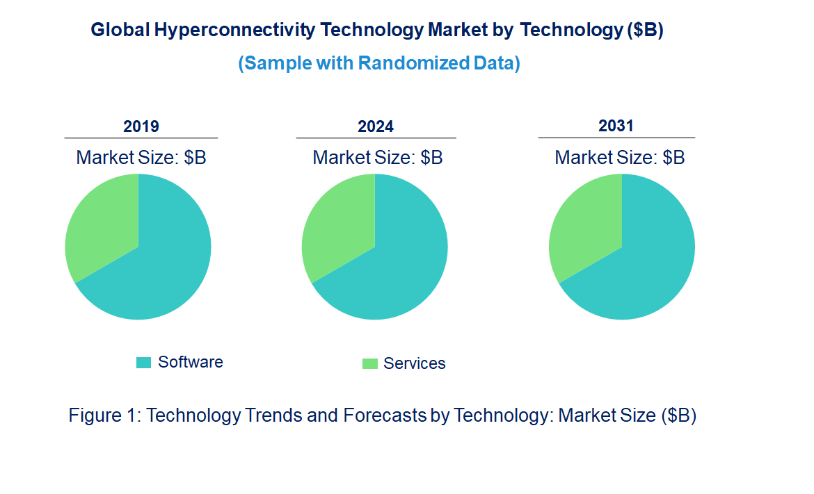 Hyperconnectivity Market by Technology Hyperconnectivity Market by Technology