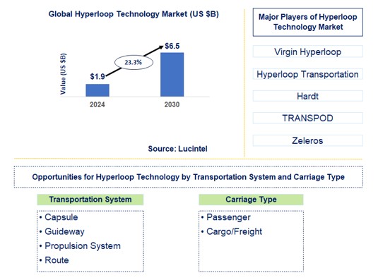 Hyperloop Technology Trends and Forecast