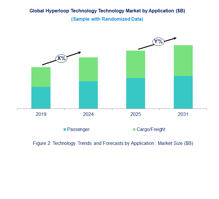 Hyperloop Market Trend and Forecast by Application [Value from 2019 to 2031]: