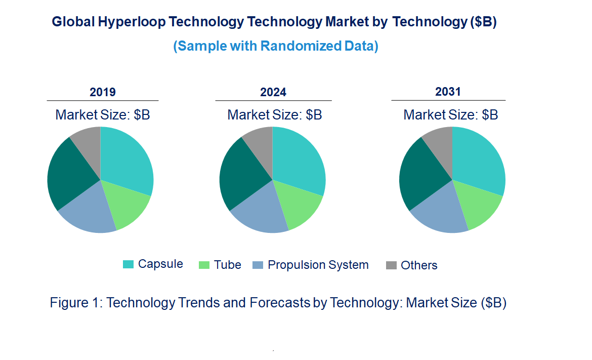 Hyperloop Market by Technology