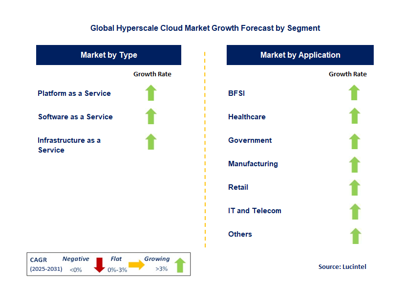 Hyperscale Cloud Market by Segment