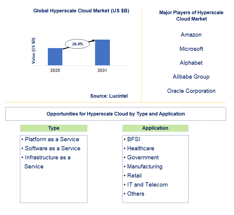 Hyperscale Cloud Market Trends and Forecast