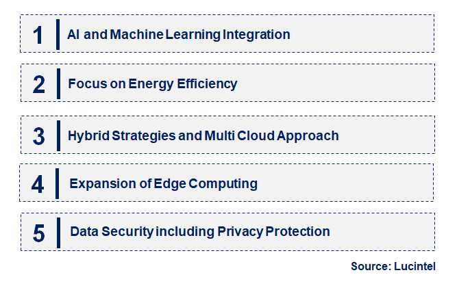 Emerging Trends in the Hyperscale Computing Market