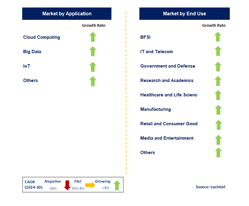 Hyperscale Computing by Segment