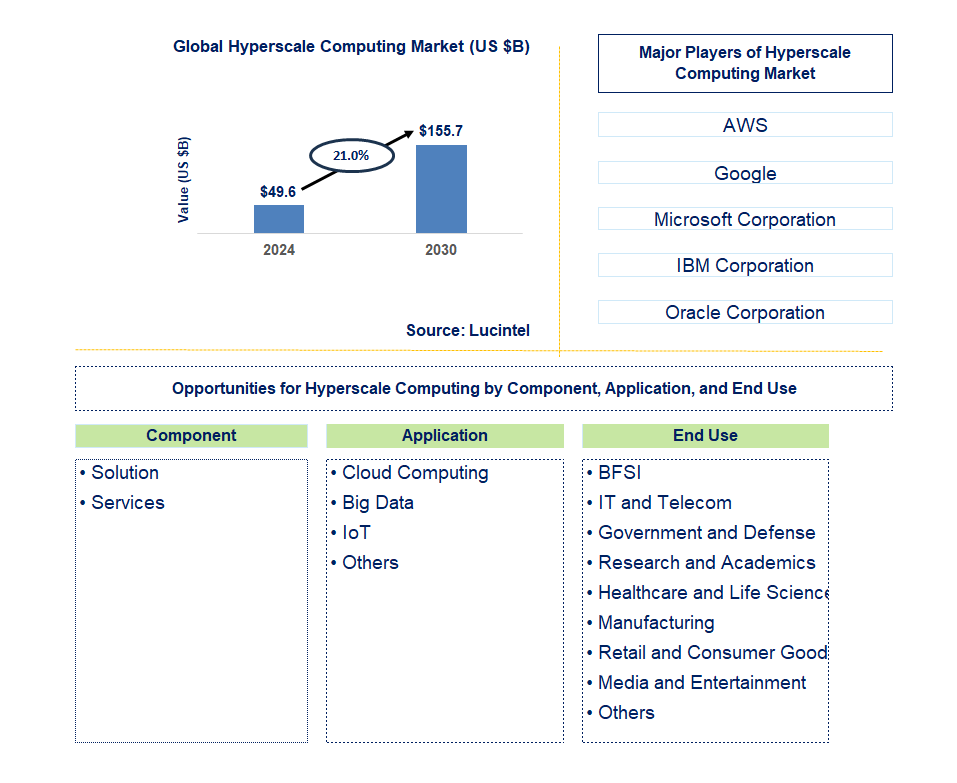 Hyperscale Computing Trends and Forecast