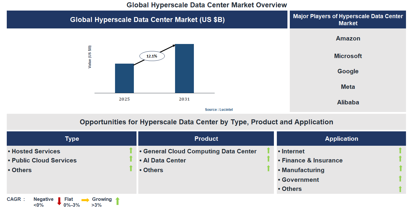Hyperscale Data Center Market Trends and Forecast