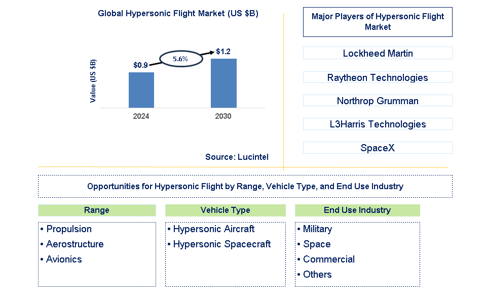 Hypersonic Flight Trends and Forecast