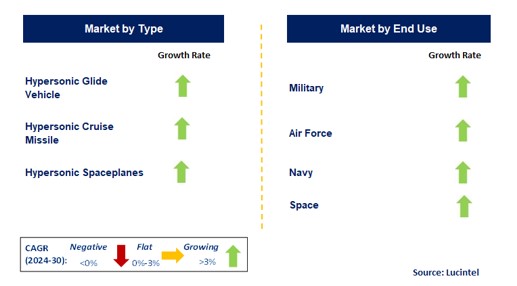 Hypersonic Technology by Segment