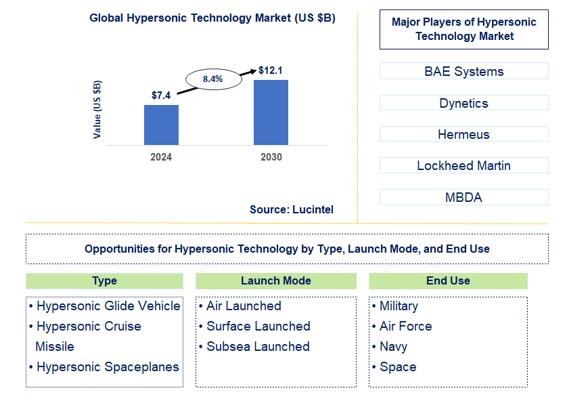 Hypersonic Technology Trends and Forecast