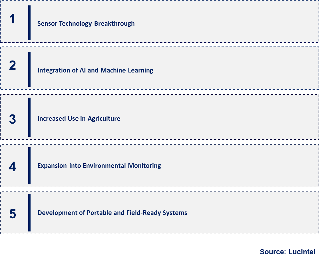 Emerging Trends in the Hyperspectral Imaging Market