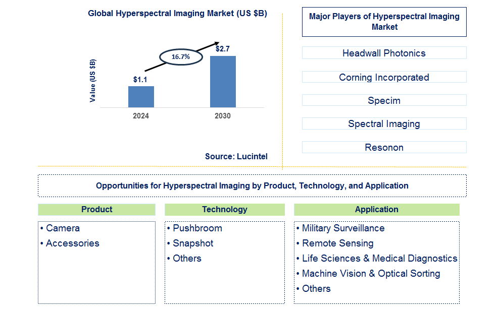 Hyperspectral Imaging Trends and Forecast