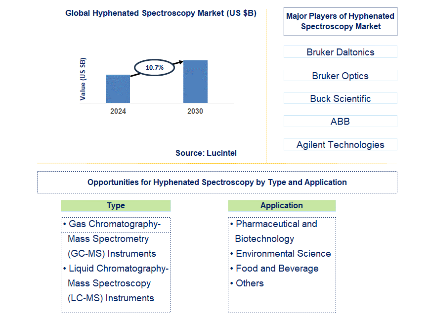 Hyphenated Spectroscopy Trends and Forecast