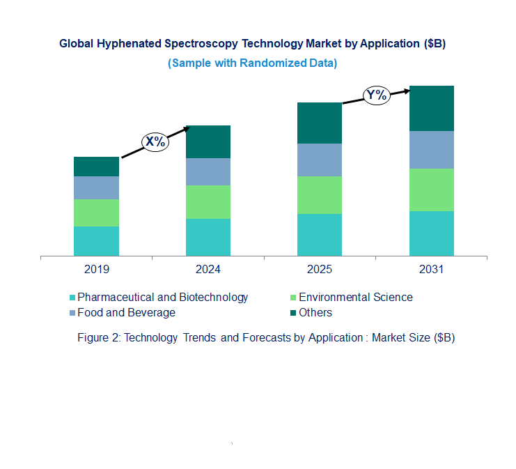 Hyphenated Spectroscopy Market by Application 