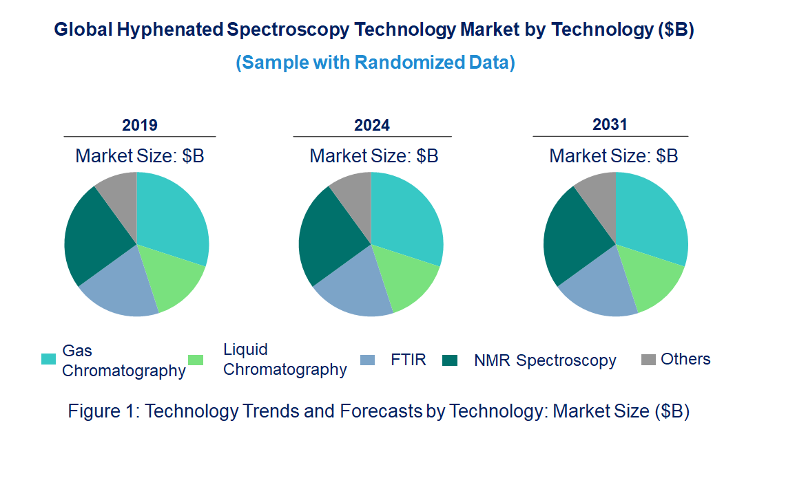 Hyphenated Spectroscopy Market by Technology