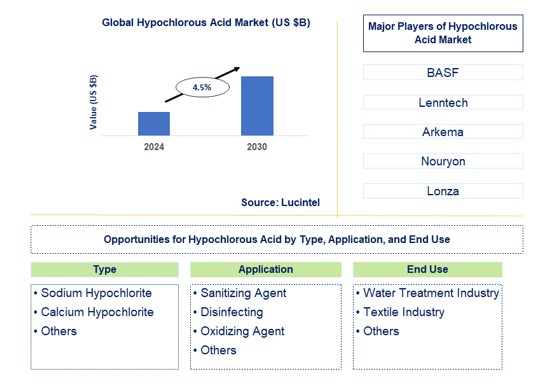 Hypochlorous Acid Trends and Forecast