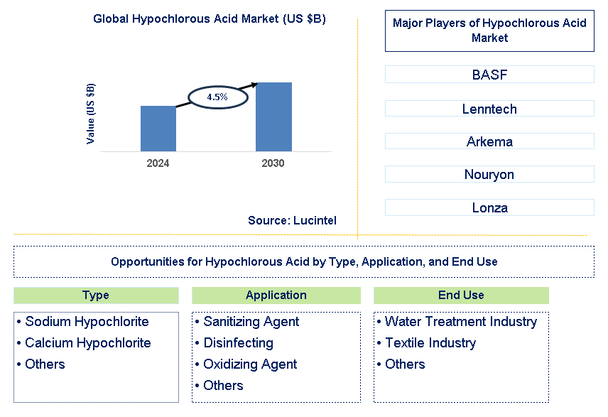 Hypochlorous Acid Trends and Forecast