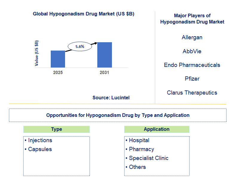 Hypogonadism Drug Market Trends and Forecast