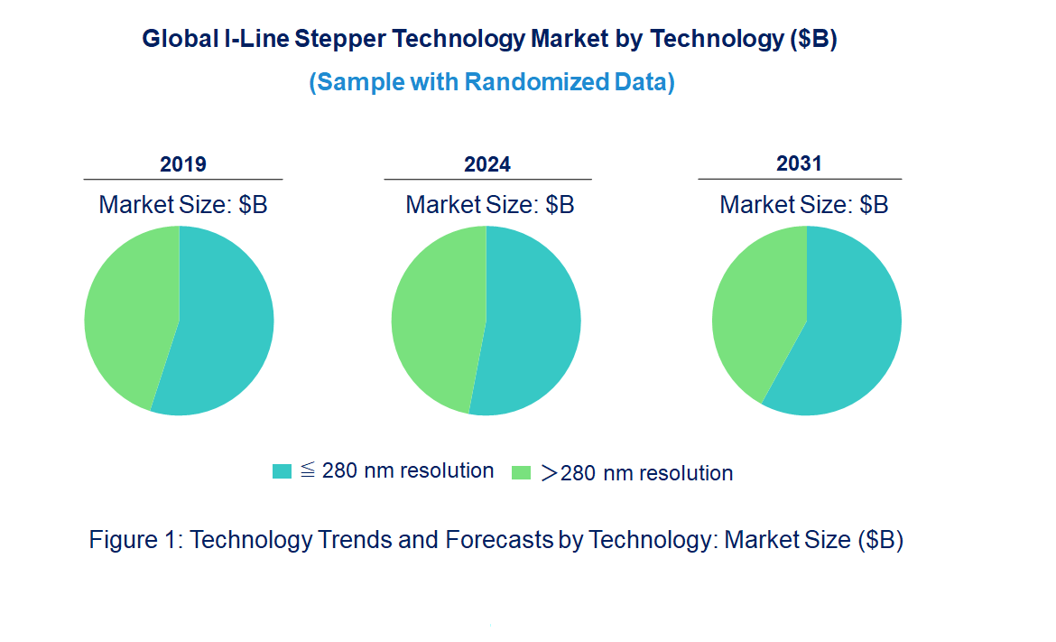I-Line Stepper Market by Technology