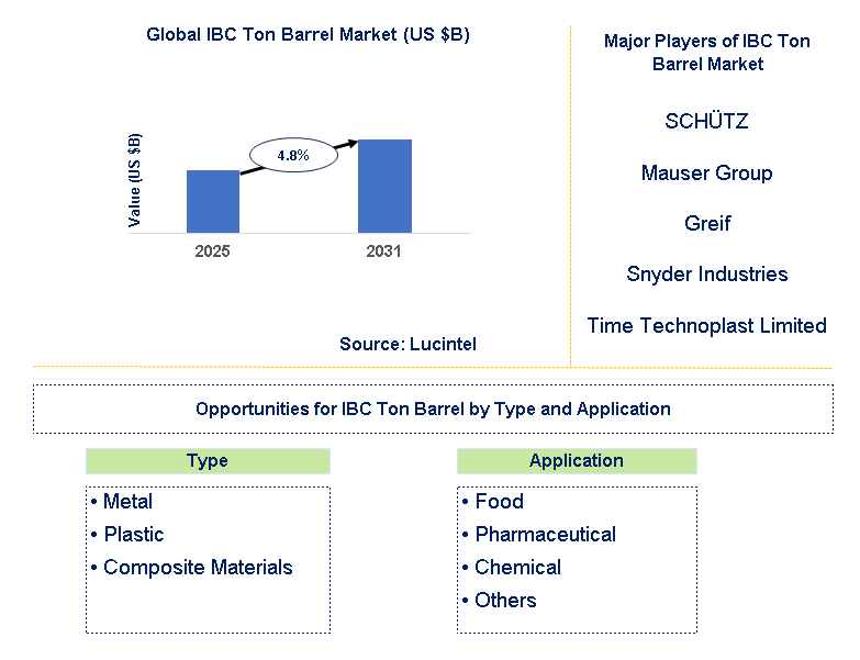 IBC Ton Barrel Market Trends and Forecast