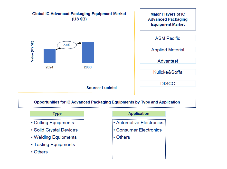 IC Advanced Packaging Equipment Trends and Forecast