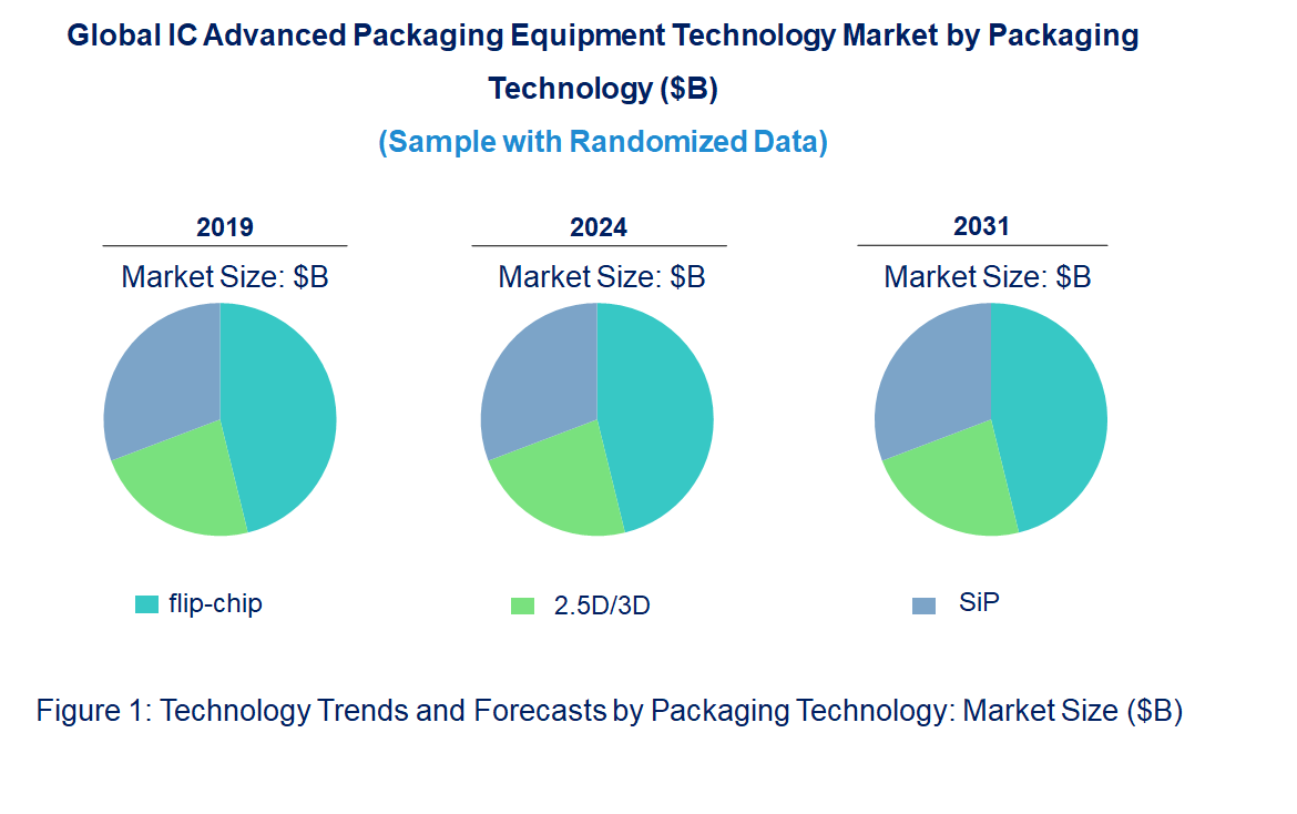 IC Advanced Packaging Equipment Market by Technology
