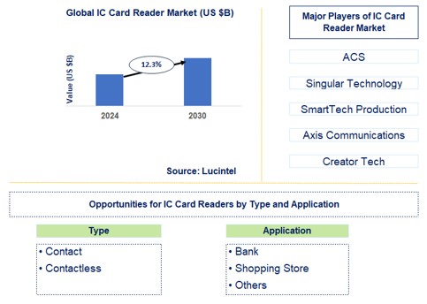 IC Card Reader Trends and Forecast