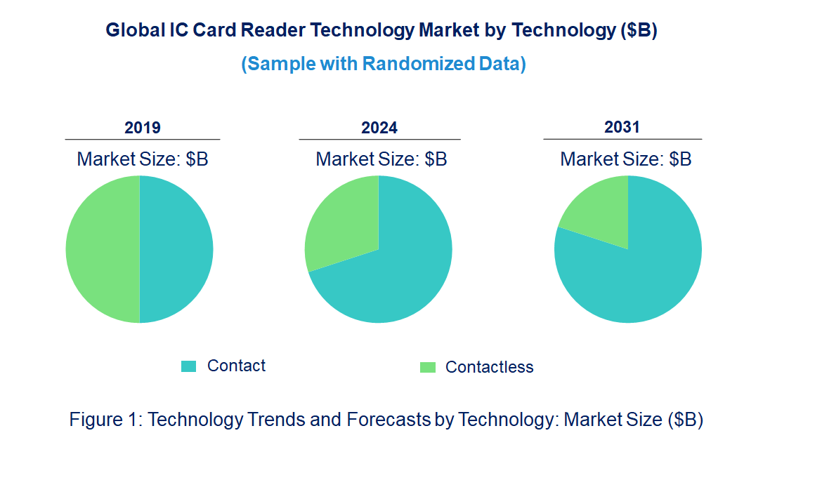 IC Card Reader Market by Technology