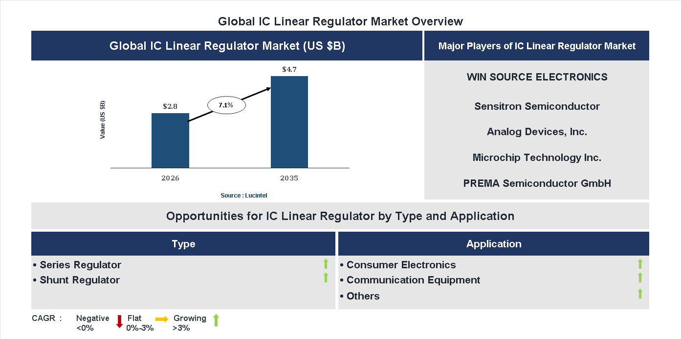 IC Linear Regulator Market Trends and Forecast