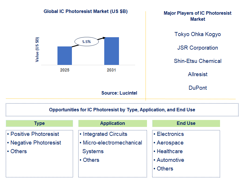 IC Photoresist Market Trends and Forecast