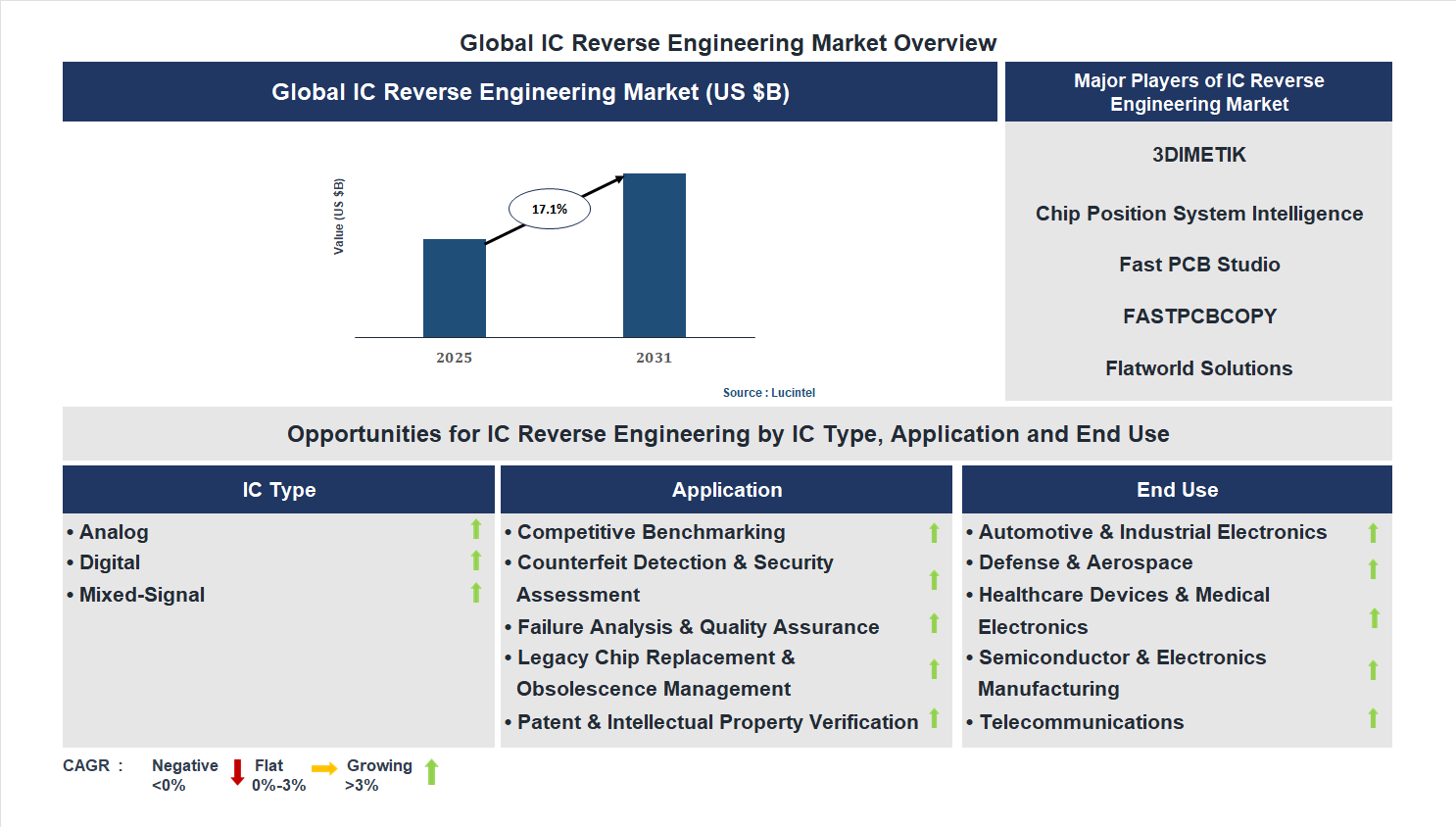 IC Reverse Engineering Market Trends and Forecast