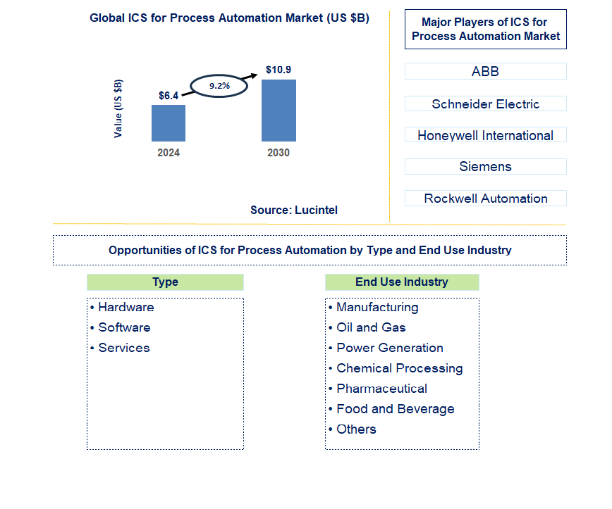 ICS for Process Automation Trends and Forecast