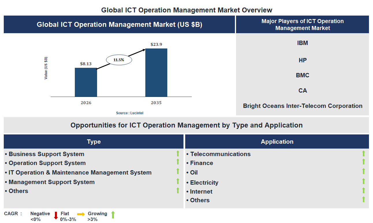 ICT Operation Management Market Trends and Forecast