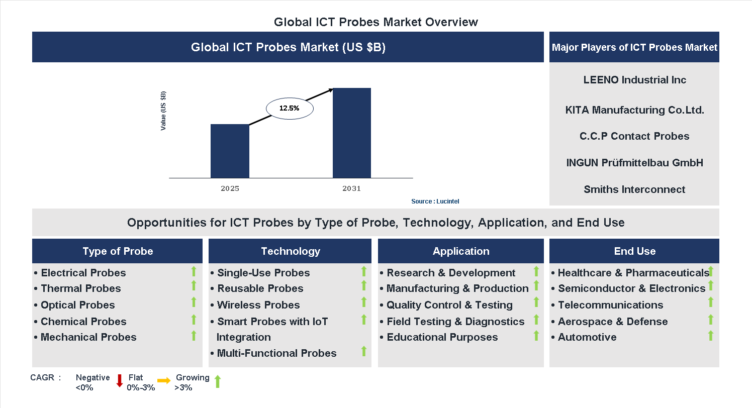 ICT Probes Market Trends and Forecast