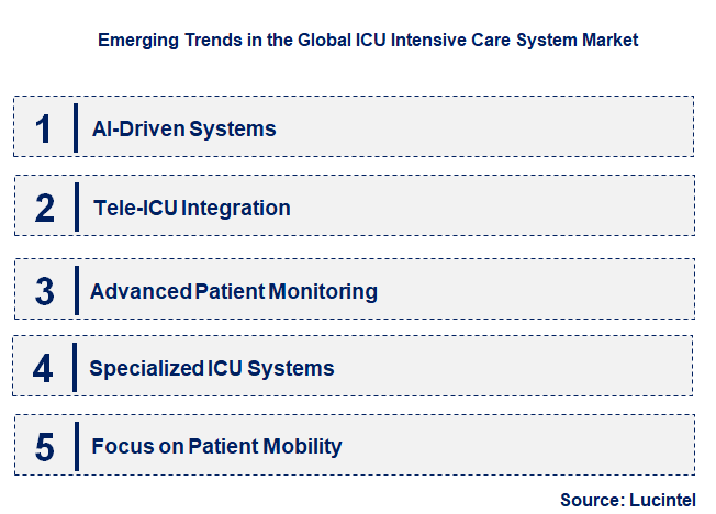 Emerging Trends in the ICU Intensive Care System Market