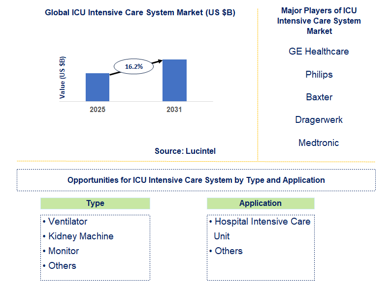 ICU Intensive Care System Market Trends and Forecast
