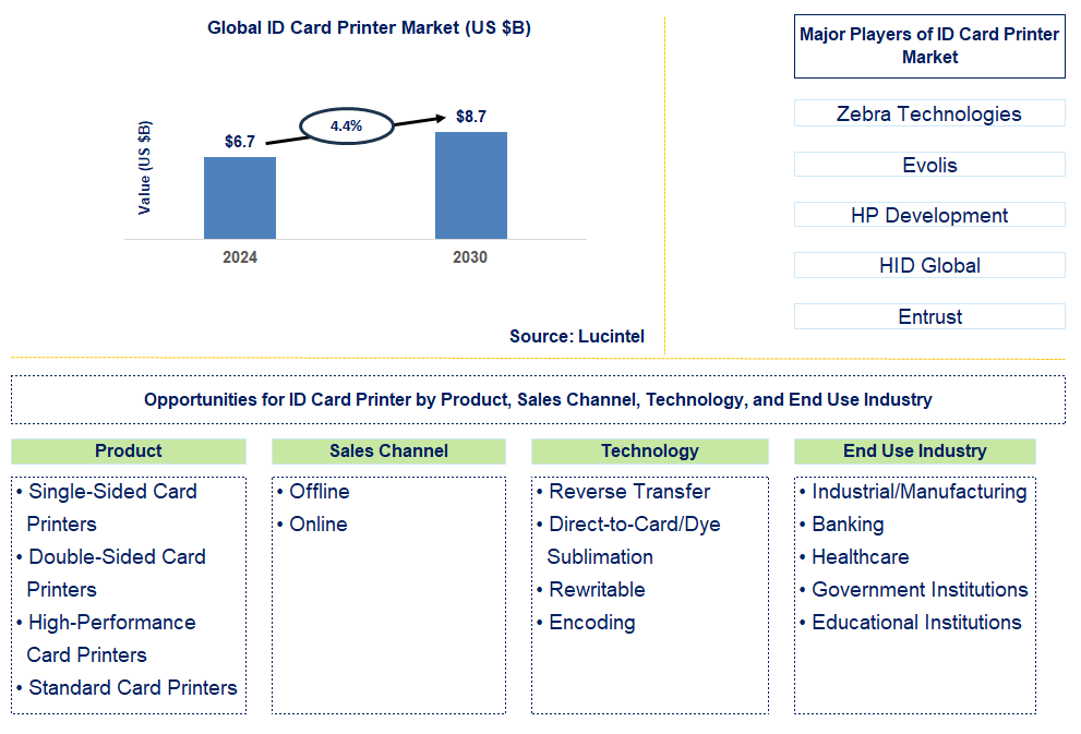 ID Card Printer Trends and Forecast