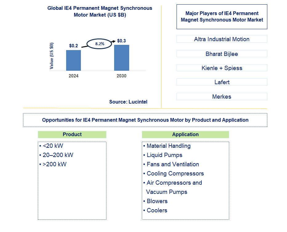 IE4 Permanent Magnet Synchronous Motor Trends and Forecast