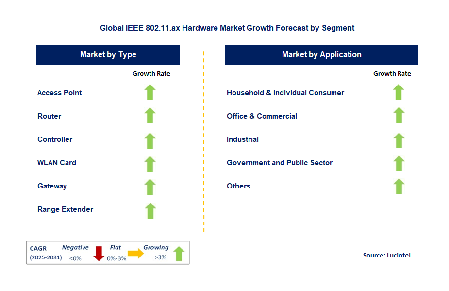 IEEE 802.11.ax Hardware Market by Segment IEEE 802.11.ax Hardware Market by Segment
