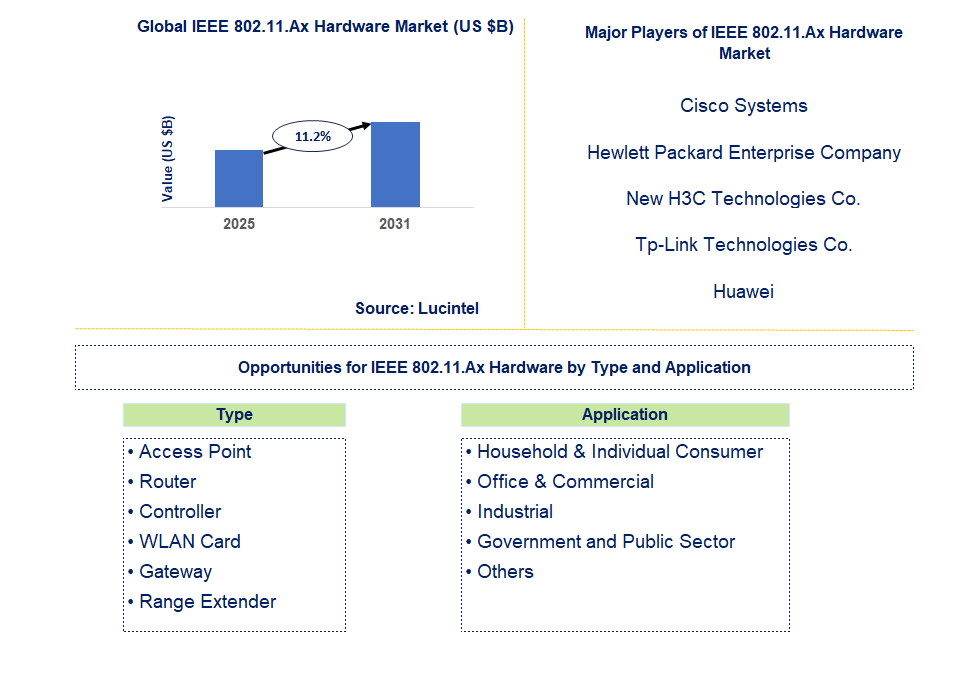 IEEE 802.11.ax Hardware Market Trends and Forecast IEEE 802.11.ax Hardware Market Trends and Forecast