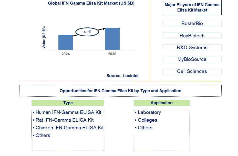 IFN Gamma Elisa Kit Trends and Forecast