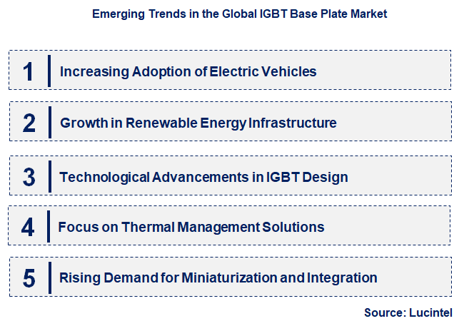 Emerging Trends in the IGBT Base Plate Market