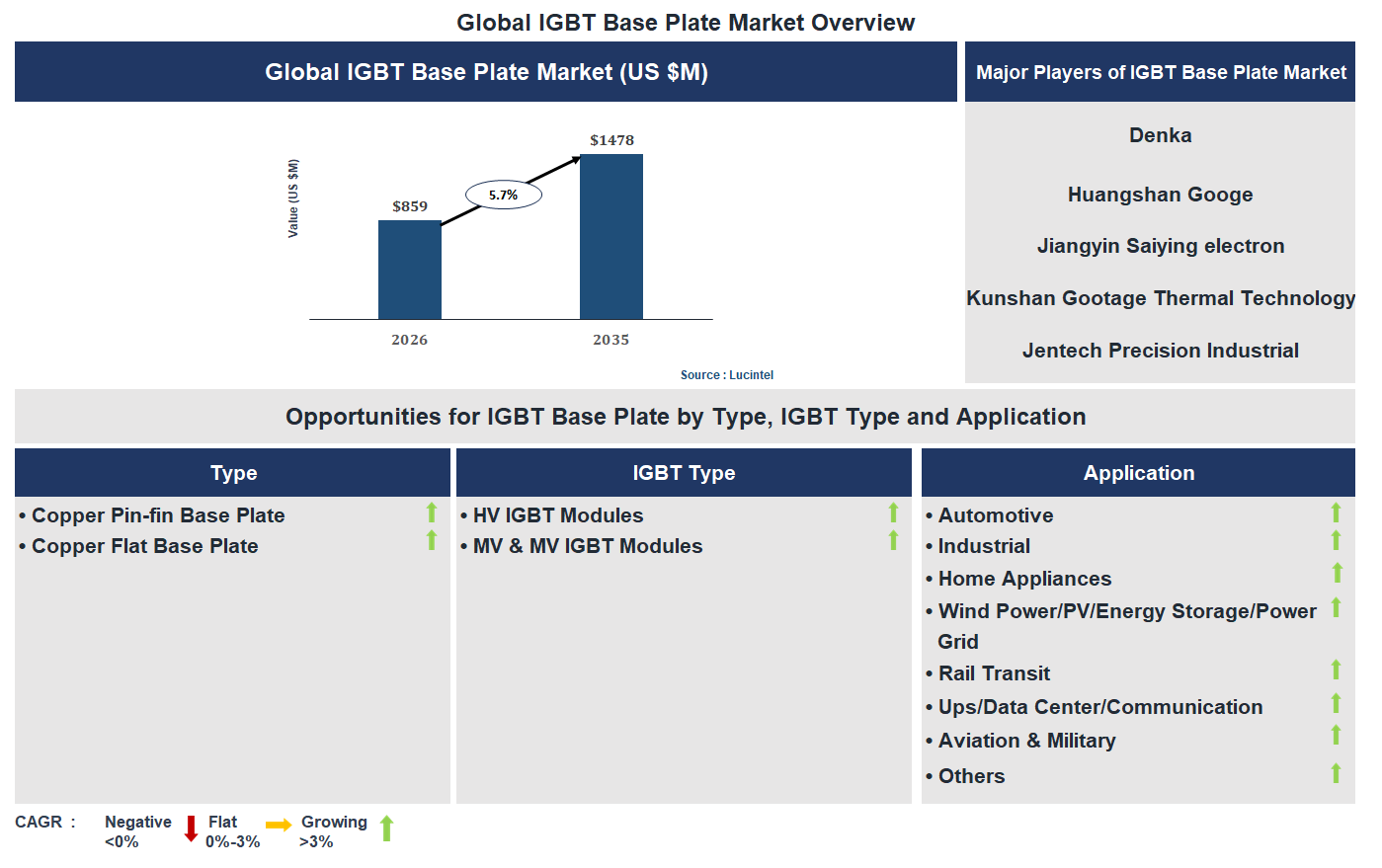 IGBT Base Plate Market Trends and Forecast