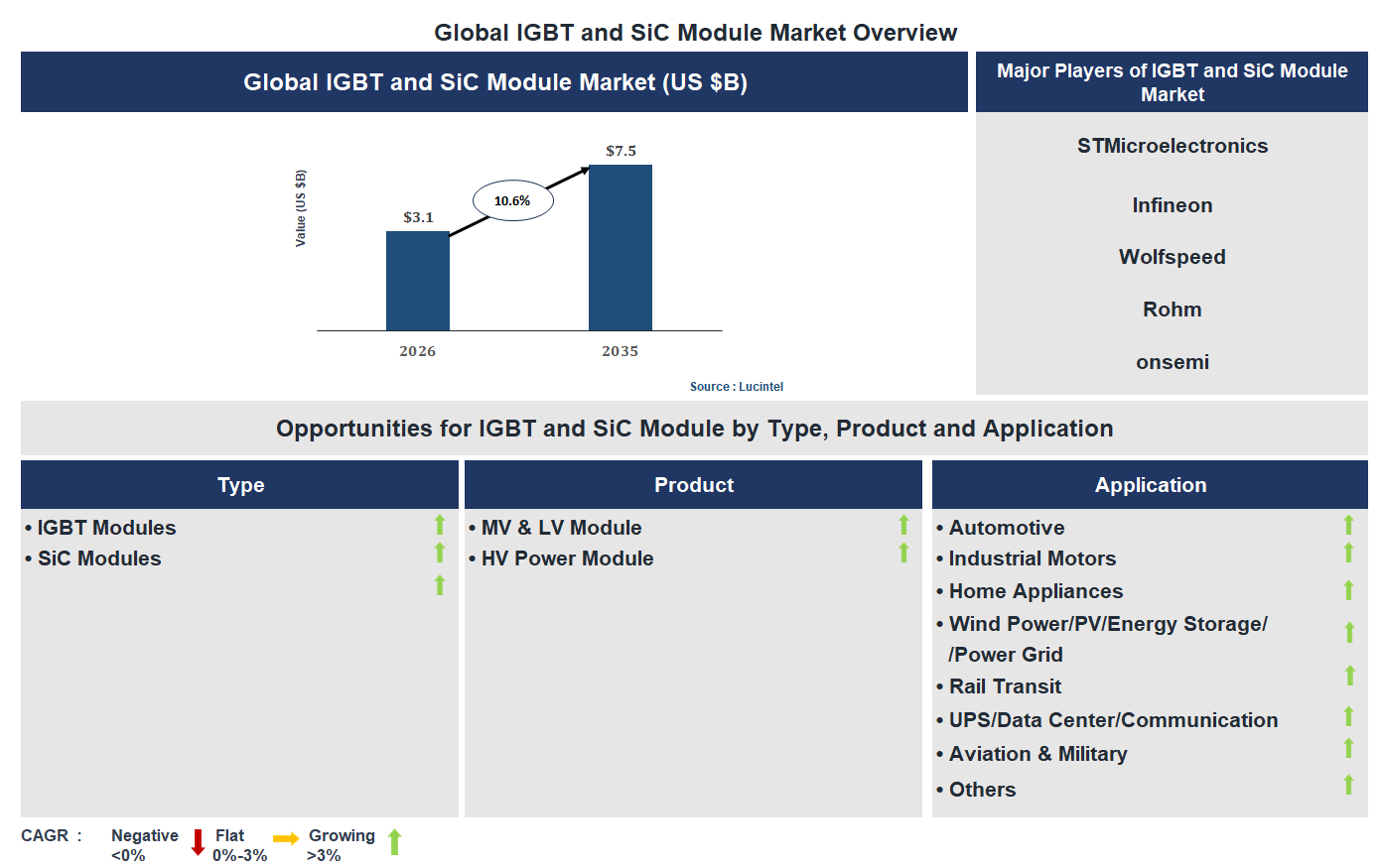 IGBT and SiC Module Market Trends and Forecast