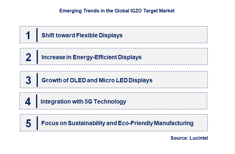 Emerging Trends in the IGZO Target Market