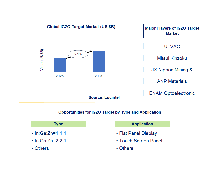 IGZO Target Market Trends and Forecast