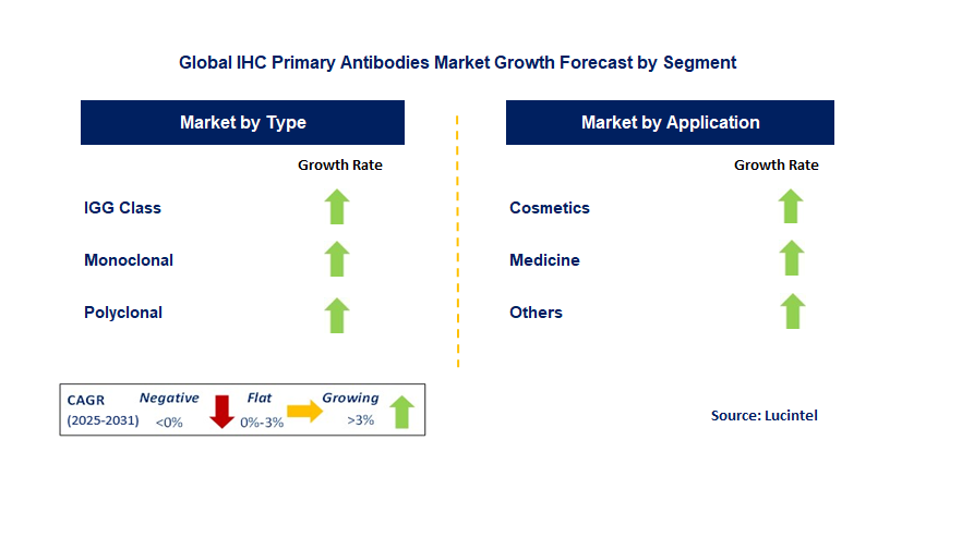 IHC Primary Antibodies Market by Segment