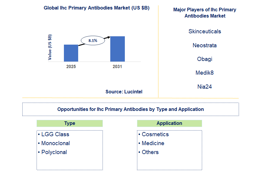 IHC Primary Antibodies Market Trends and Forecast